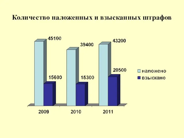 Количество наложенных и взысканных штрафов