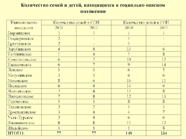 Количество семей и детей, находящихся в социально опасном положении