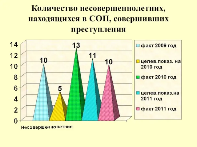 Количество несовершеннолетних, находящихся в СОП, совершивших преступления