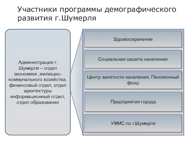 Участники программы демографического развития г.Шумерля Администрация г.Шумерля – отдел экономики ,жилищно-коммунального хозяйства,