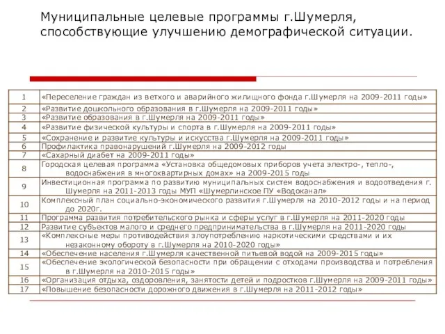 Муниципальные целевые программы г.Шумерля, способствующие улучшению демографической ситуации.