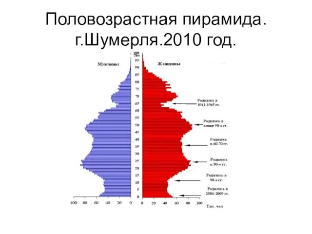 Половозрастная пирамида. г.Шумерля.2010 год.