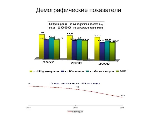 Демографические показатели