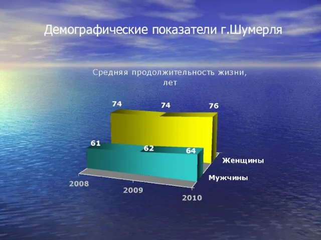 Демографические показатели г.Шумерля