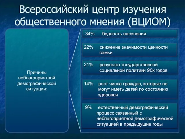 Всероссийский центр изучения общественного мнения (ВЦИОМ) Причины неблагоприятной демографической ситуации: 22% снижение