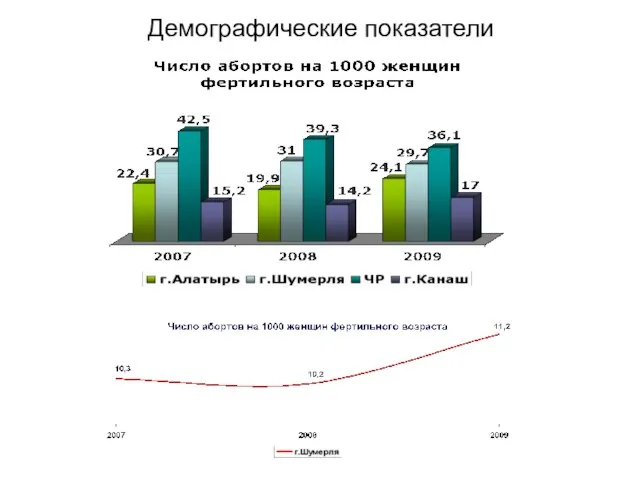 Демографические показатели