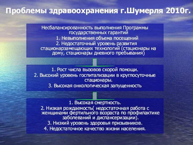 Проблемы здравоохранения г.Шумерля 2010г. Несбалансированность выполнения Программы государственных гарантий 1. Невыполнения объема