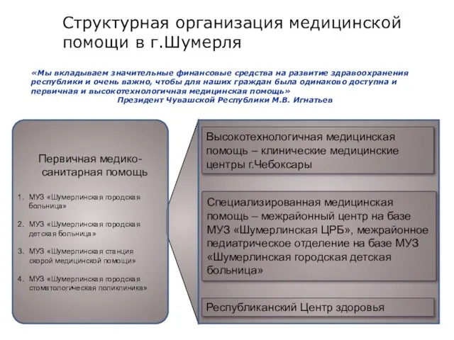 Структурная организация медицинской помощи в г.Шумерля Первичная медико-санитарная помощь МУЗ «Шумерлинская городская