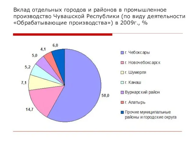 Вклад отдельных городов и районов в промышленное производство Чувашской Республики (по виду