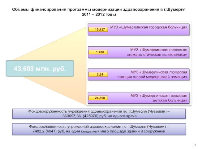 Объемы финансирования программы модернизации здравоохранения в г.Шумерля 2011 – 2012 годы 43,603