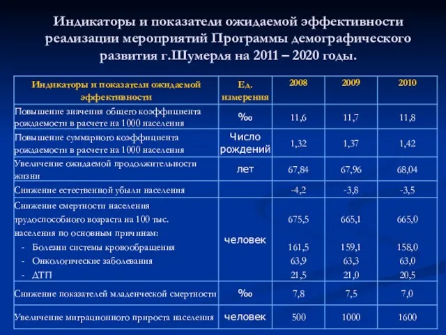 Индикаторы и показатели ожидаемой эффективности реализации мероприятий Программы демографического развития г.Шумерля на 2011 – 2020 годы.