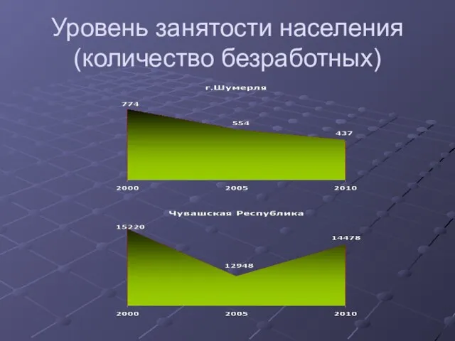 Уровень занятости населения (количество безработных)