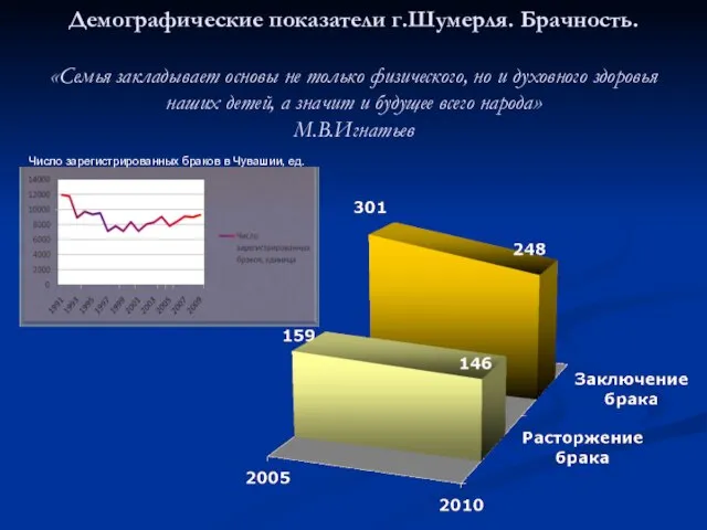 Демографические показатели г.Шумерля. Брачность. «Семья закладывает основы не только физического, но и