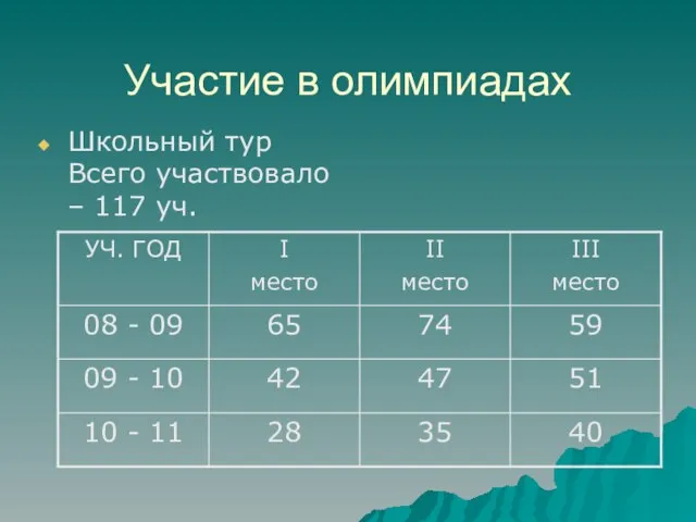 Участие в олимпиадах Школьный тур Всего участвовало – 117 уч.