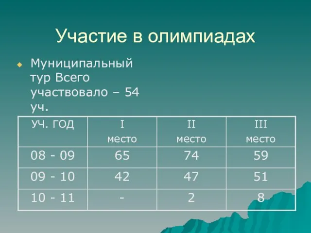 Участие в олимпиадах Муниципальный тур Всего участвовало – 54 уч.