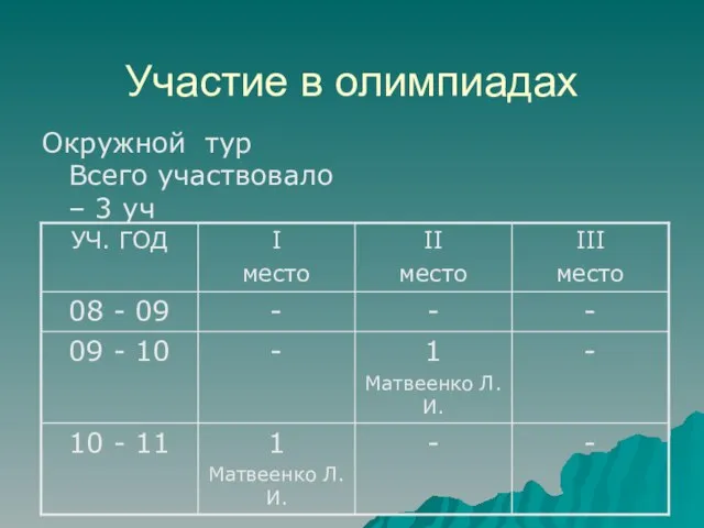 Участие в олимпиадах Окружной тур Всего участвовало – 3 уч