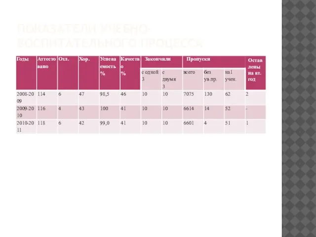 ПОКАЗАТЕЛИ УЧЕБНО-ВОСПИТАТЕЛЬНОГО ПРОЦЕССА