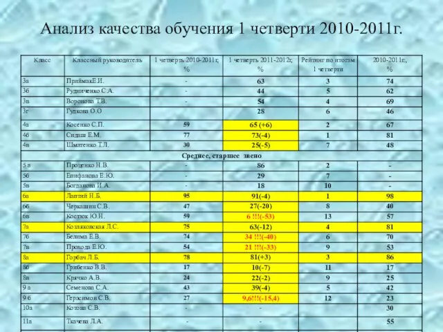 Анализ качества обучения 1 четверти 2010-2011г.