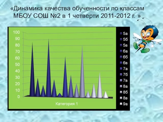 «Динамика качества обученности по классам МБОУ СОШ №2 в 1 четверти 2011-2012 г. »