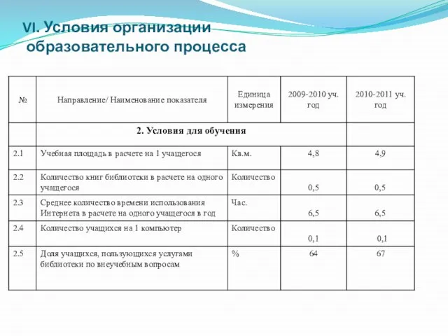 VI. Условия организации образовательного процесса