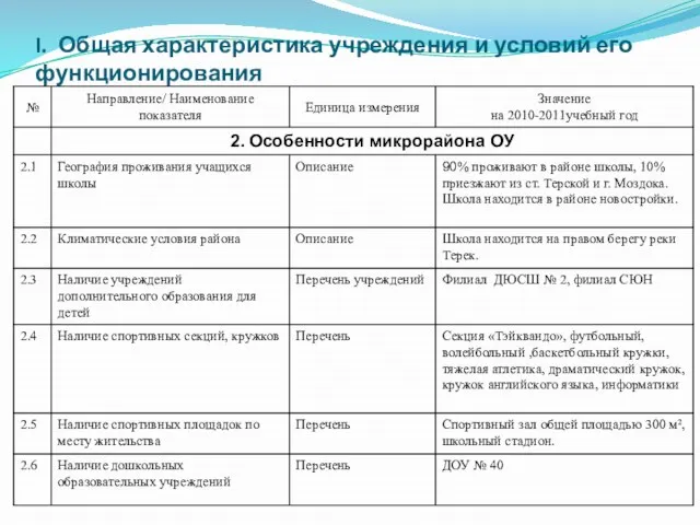 I. Общая характеристика учреждения и условий его функционирования