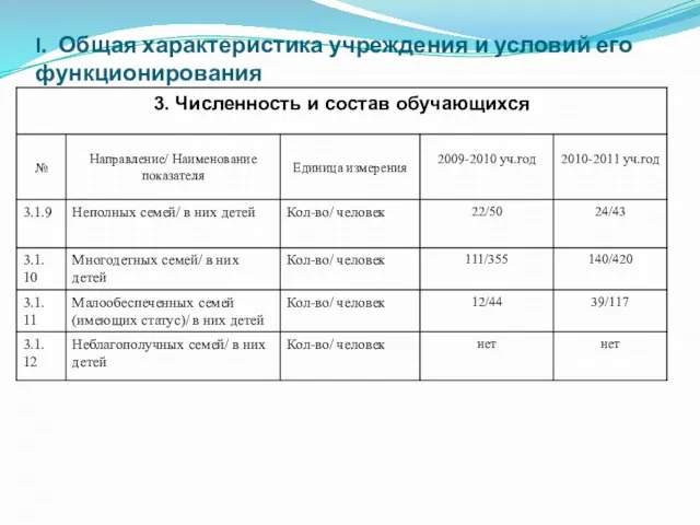 I. Общая характеристика учреждения и условий его функционирования