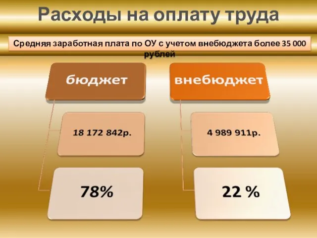 Расходы на оплату труда Средняя заработная плата по ОУ с учетом внебюджета более 35 000 рублей