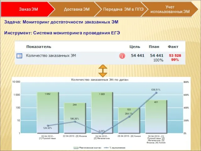 Задача: Мониторинг достаточности заказанных ЭМ Инструмент: Система мониторинга проведения ЕГЭ