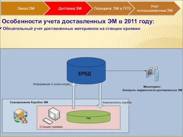 Обязательный учет доставленных материалов на станции приемки Особенности учета доставленных ЭМ в 2011 году: