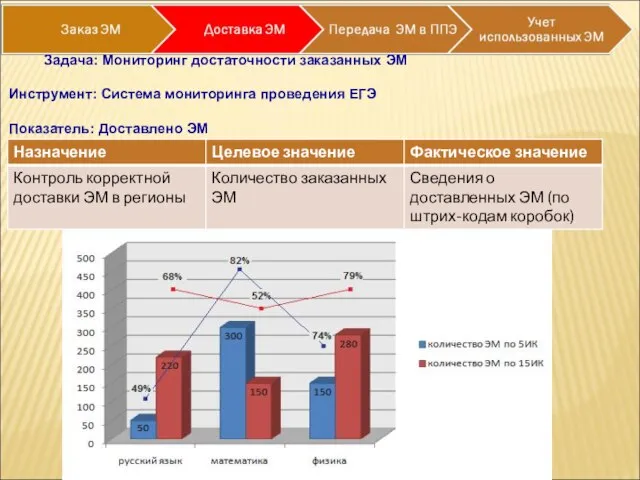 Задача: Мониторинг достаточности заказанных ЭМ Инструмент: Система мониторинга проведения ЕГЭ Показатель: Доставлено ЭМ
