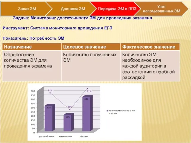 Задача: Мониторинг достаточности ЭМ для проведения экзамена Инструмент: Система мониторинга проведения ЕГЭ Показатель: Потребность ЭМ