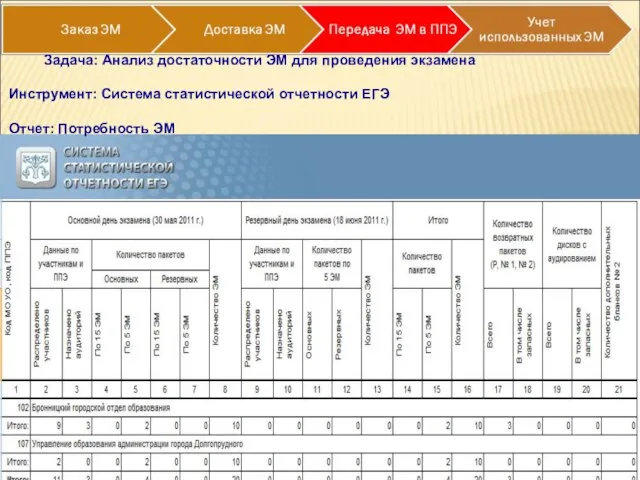 Задача: Анализ достаточности ЭМ для проведения экзамена Инструмент: Система статистической отчетности ЕГЭ Отчет: Потребность ЭМ