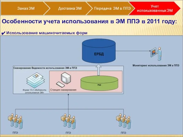 Особенности учета использования в ЭМ ППЭ в 2011 году: Использование машиночитаемых форм