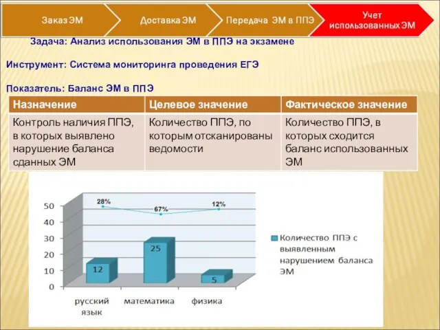 Задача: Анализ использования ЭМ в ППЭ на экзамене Инструмент: Система мониторинга проведения