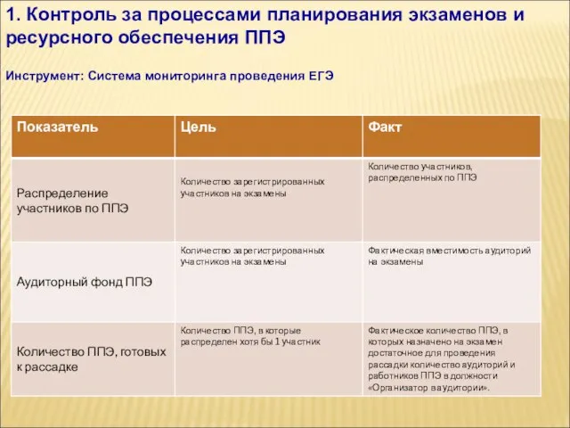 1. Контроль за процессами планирования экзаменов и ресурсного обеспечения ППЭ Инструмент: Система мониторинга проведения ЕГЭ