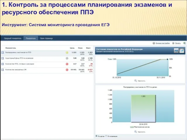 1. Контроль за процессами планирования экзаменов и ресурсного обеспечения ППЭ Инструмент: Система мониторинга проведения ЕГЭ