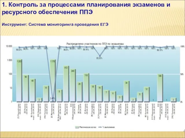 1. Контроль за процессами планирования экзаменов и ресурсного обеспечения ППЭ Инструмент: Система мониторинга проведения ЕГЭ