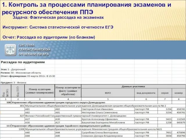 1. Контроль за процессами планирования экзаменов и ресурсного обеспечения ППЭ Задача: Фактическая