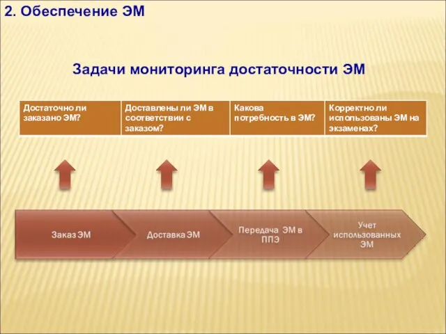 2. Обеспечение ЭМ Задачи мониторинга достаточности ЭМ