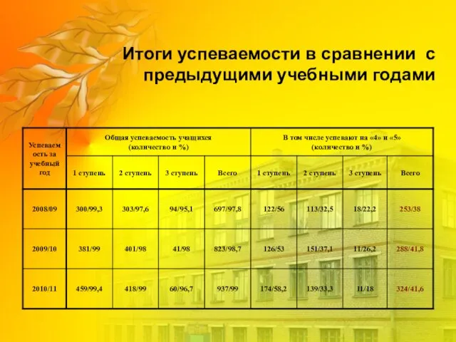 Итоги успеваемости в сравнении с предыдущими учебными годами