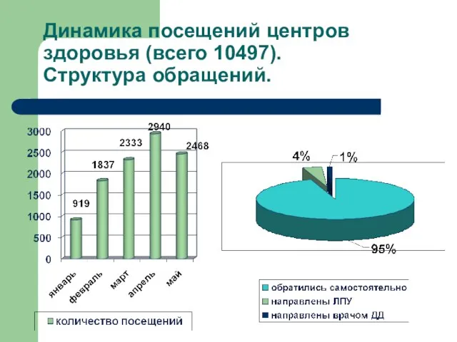 Динамика посещений центров здоровья (всего 10497). Структура обращений.