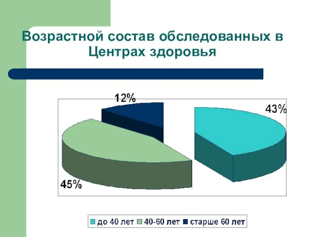 Возрастной состав обследованных в Центрах здоровья