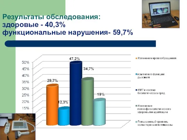 Результаты обследования: здоровые - 40,3% функциональные нарушения- 59,7%