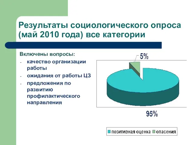 Результаты социологического опроса (май 2010 года) все категории Включены вопросы: качество организации