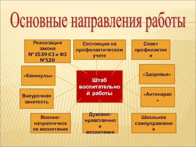 Основные направления работы Штаб воспитательной работы Реализация закона № 1539 КЗ и