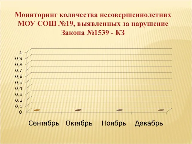 Мониторинг количества несовершеннолетних МОУ СОШ №19, выявленных за нарушение Закона №1539 - КЗ