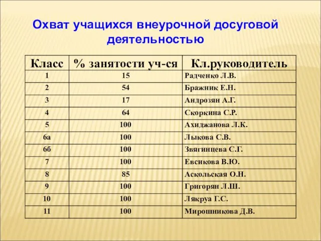 Охват учащихся внеурочной досуговой деятельностью