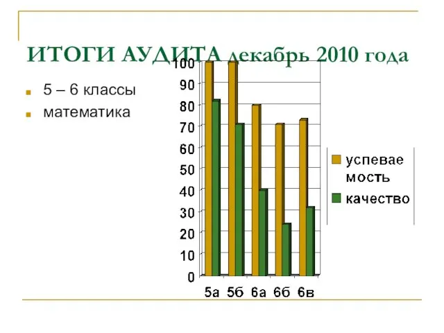 ИТОГИ АУДИТА декабрь 2010 года 5 – 6 классы математика