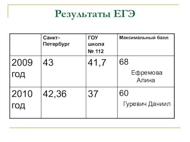 Результаты ЕГЭ