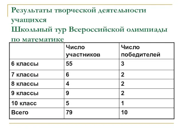 Результаты творческой деятельности учащихся Школьный тур Всероссийской олимпиады по математике